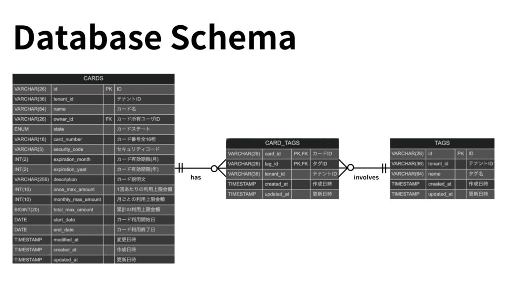 カードとタグの関係を表したER図