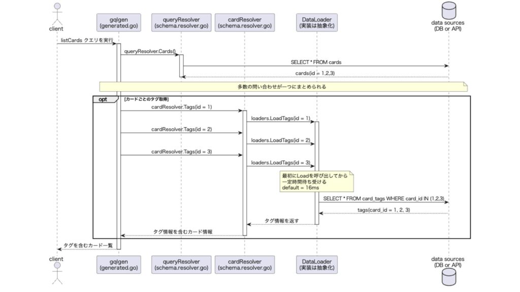 Dataloaderのシーケンス図の例