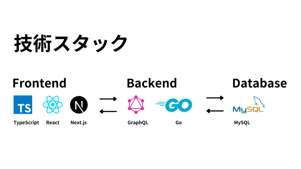 技術スタックの構成